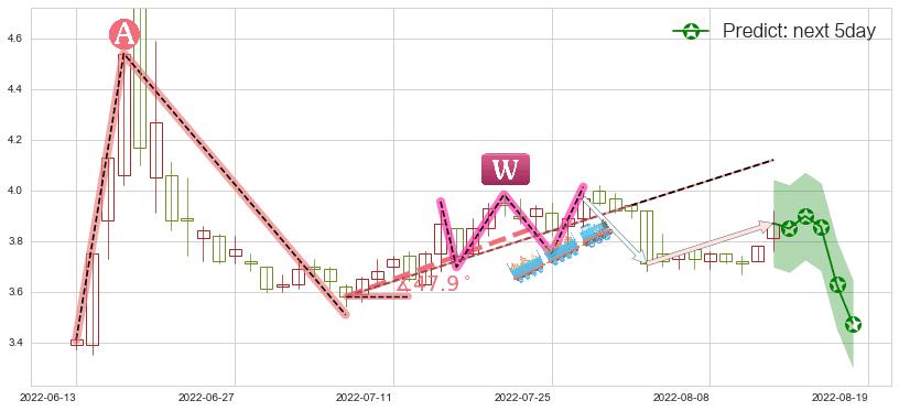 预测青岛金王(sz002094)价格K线图-阿布量化