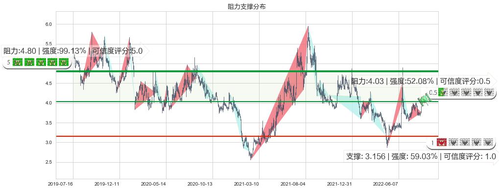 青岛金王(sz002094)阻力支撑位图-阿布量化