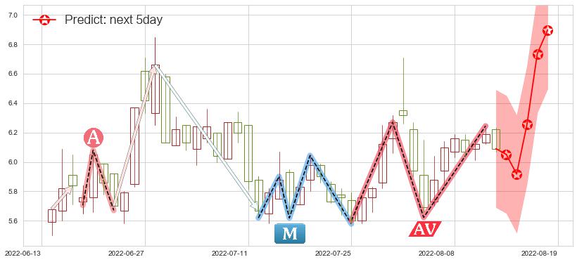 预测沧州明珠(sz002108)价格K线图-阿布量化