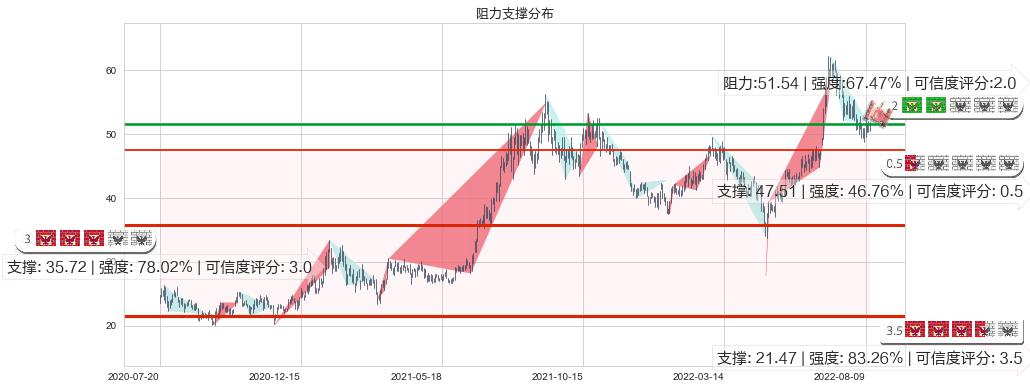 中环股份(sz002129)阻力支撑位图-阿布量化