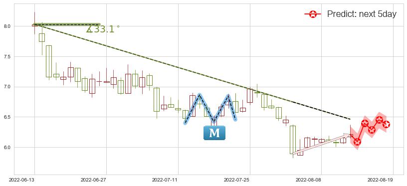 预测怡亚通(sz002183)价格K线图-阿布量化