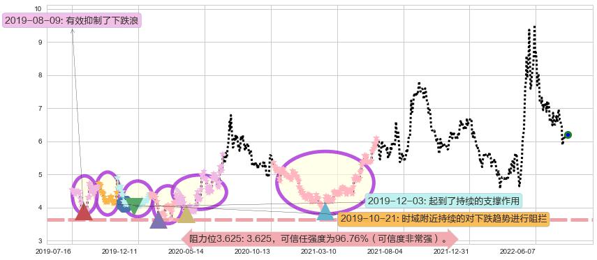 怡亚通阻力支撑位图-阿布量化