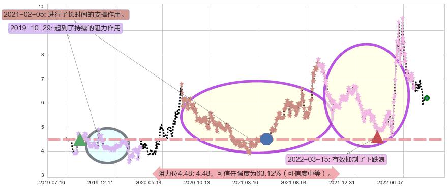 怡亚通阻力支撑位图-阿布量化
