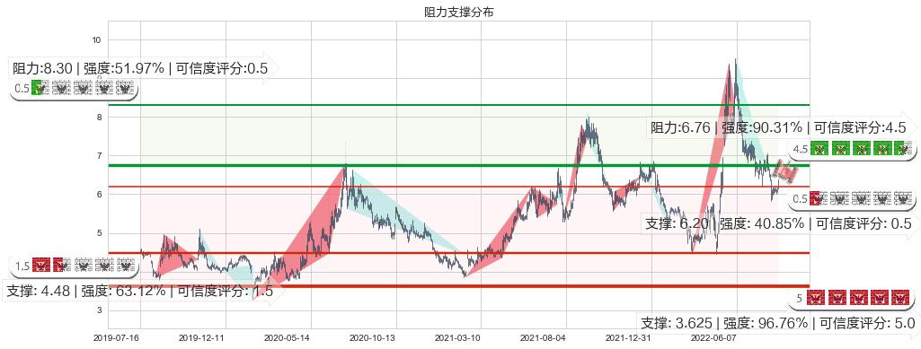 怡亚通(sz002183)阻力支撑位图-阿布量化