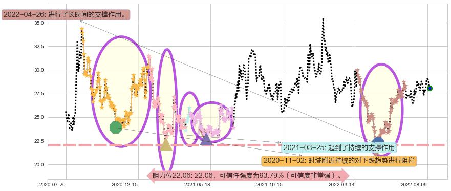 成飞集成阻力支撑位图-阿布量化