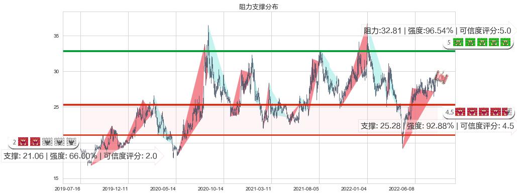 成飞集成(sz002190)阻力支撑位图-阿布量化