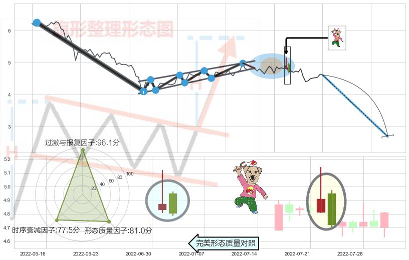 射击之星形态+下跌身怀六甲+倾盆大雨+阴包阳形态+看跌(高位倒锤头)流星线 ➕ 突破整理