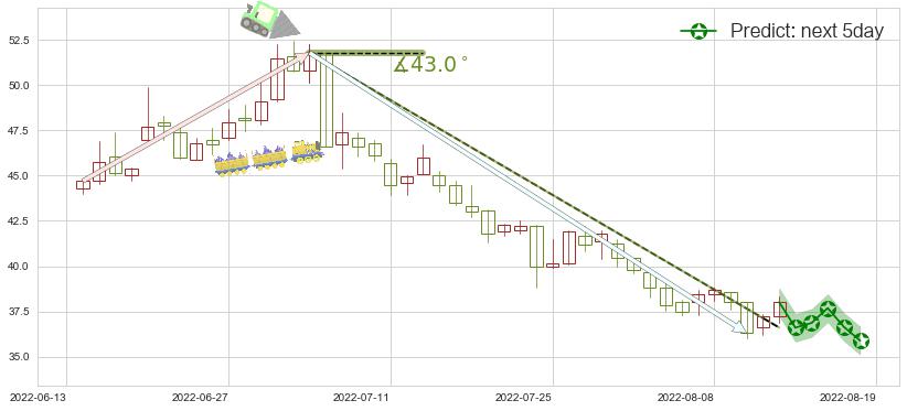 预测东方雨虹(sz002271)价格K线图-阿布量化