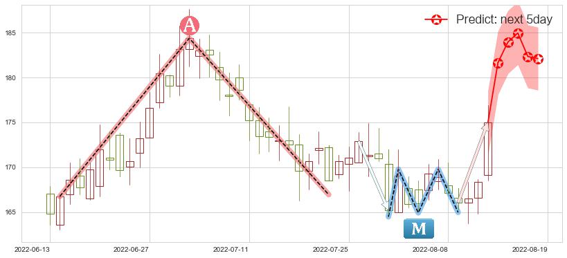 预测洋河股份(sz002304)价格K线图-阿布量化