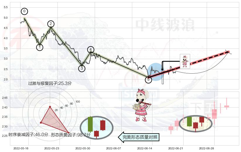 早晨之星（黎明之星）+曙光初现形态+单针探底（定海神针）+阳包阴形态+锤头线（锤子线）+上涨Pinbar组合信号 ➕ 调整浪ABC