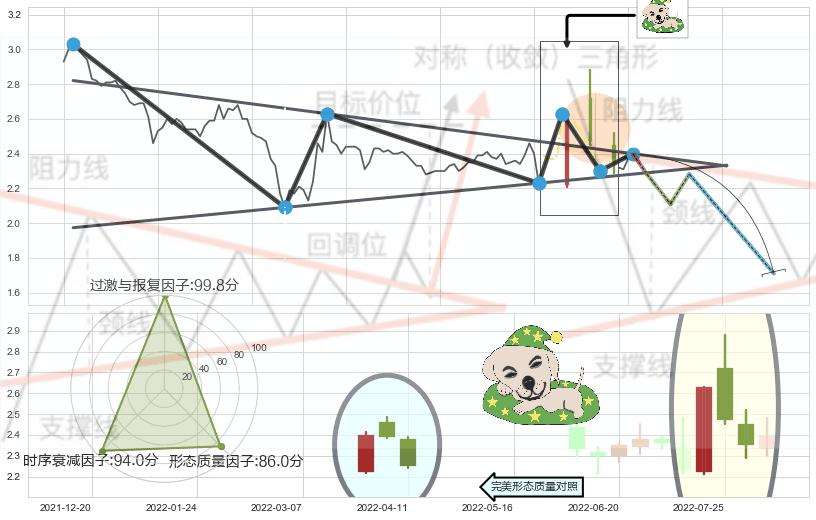 黄昏之星（夜星） ➕ 突破整理