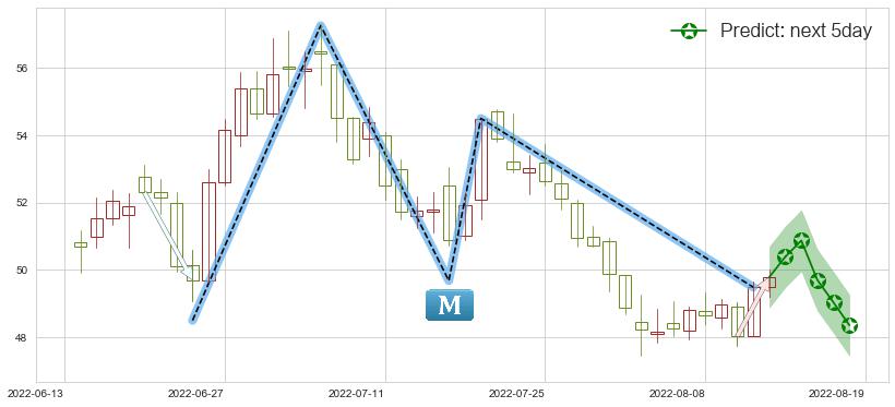 预测顺丰控股(sz002352)价格K线图-阿布量化