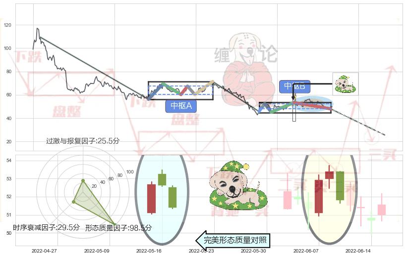 黄昏之星（夜星）+下跌镊子线（n形磁铁）+淡友反攻+下跌孤独十字星+下跌螺旋桨+看跌(高位倒锤头)流星线+两黑夹一红 ➕ 缠论中枢点