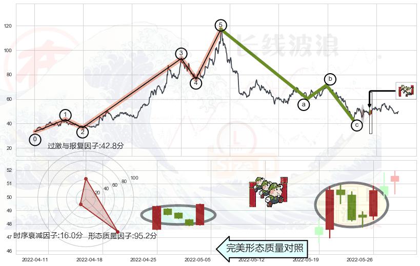 上升三部曲（升势三鸦）+两红夹一黑+上涨镊子线（U形磁铁）+红三兵+曙光初现形态+上涨身怀六甲+双针探底+上涨孕十字星+单针探底（定海神针）+锤头线（锤子线）+黄昏之星（夜星）+下跌镊子线（n形磁铁）+淡友反攻+下跌孤独十字星+下跌螺旋桨+看跌(高位倒锤头)流星线+高档五阴线+两黑夹一红+吊颈线（上吊线） ➕ 调整浪ABC