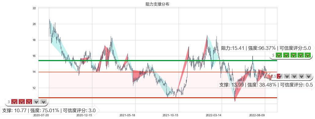 四维图新(sz002405)阻力支撑位图-阿布量化