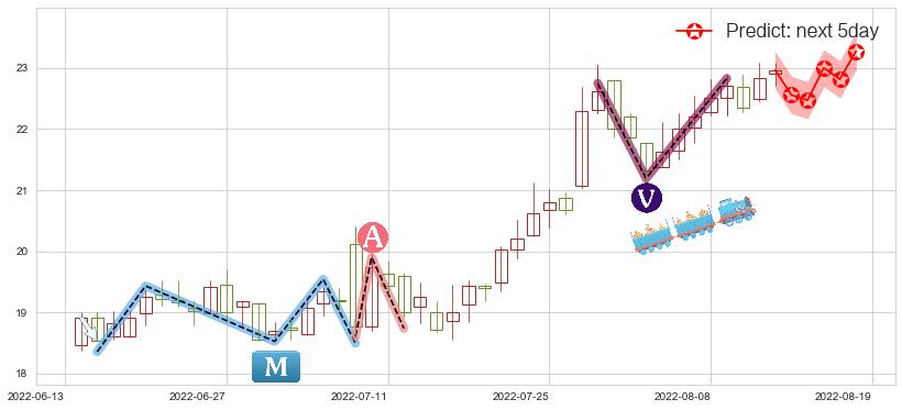 预测科伦药业(sz002422)价格K线图-阿布量化