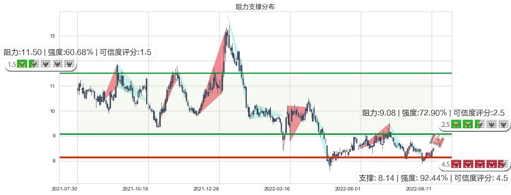 巨人网络(sz002558)阻力支撑位图-阿布量化