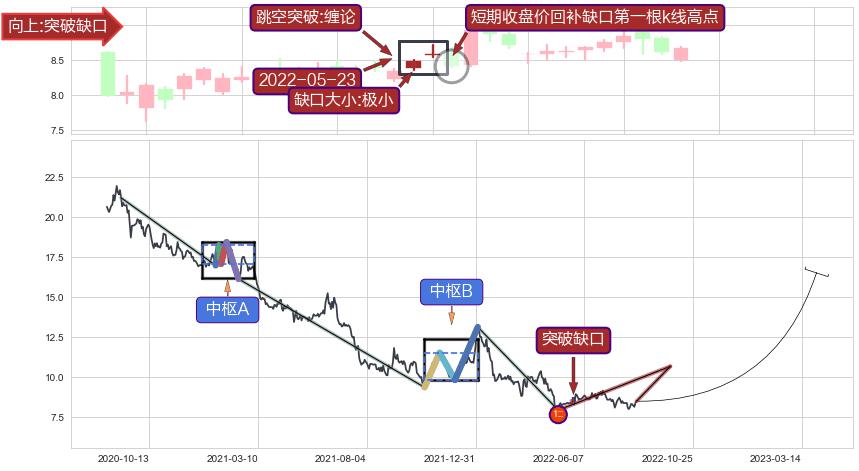 跳空缺口➕缠论买卖点