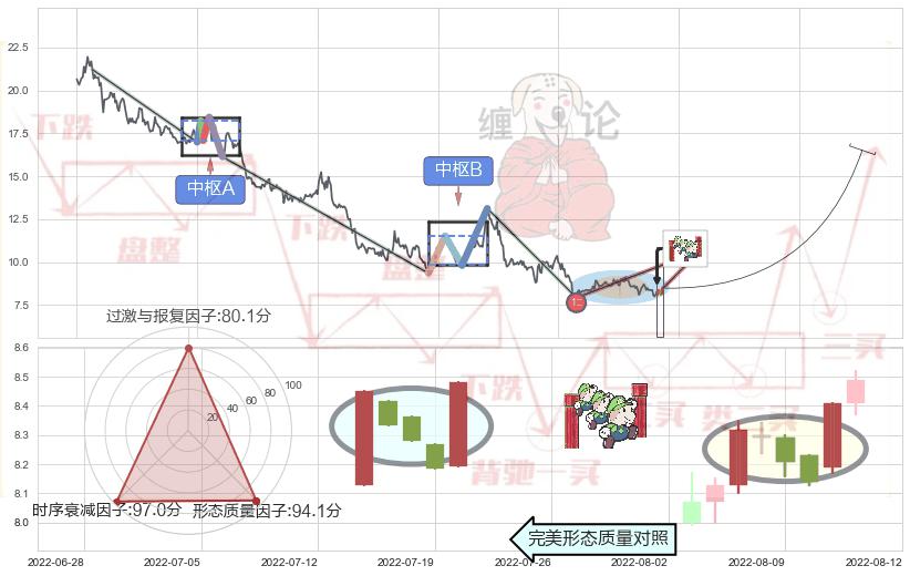 上升三部曲（升势三鸦）+上涨Pinbar组合信号+红三兵+好友反攻+中流砥柱形态+锤头线（锤子线）+低档五阳线+阳包阴形态+单针探底（定海神针） ➕ 缠论买卖点