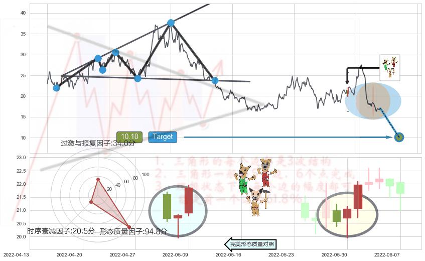 上涨Pinbar组合信号+早晨之星（黎明之星）+上涨镊子线（U形磁铁）+红三兵+底部尽头线（上山虎）+双针探底+单针探底（定海神针） ➕ 突破整理