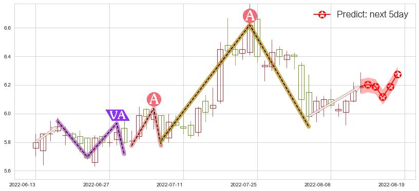 预测清新环境(sz002573)价格K线图-阿布量化
