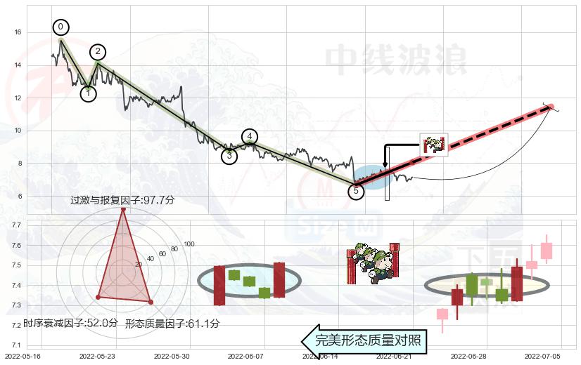 上升三部曲（升势三鸦）+早晨之星（黎明之星）+红三兵+中流砥柱形态+仙人指路+单针探底（定海神针）+锤头线（锤子线）+看涨(低位)倒锤头线+曙光初现形态+上涨孕十字星 ➕ 调整浪ABC