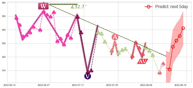 预测比亚迪(sz002594)价格K线图-阿布量化