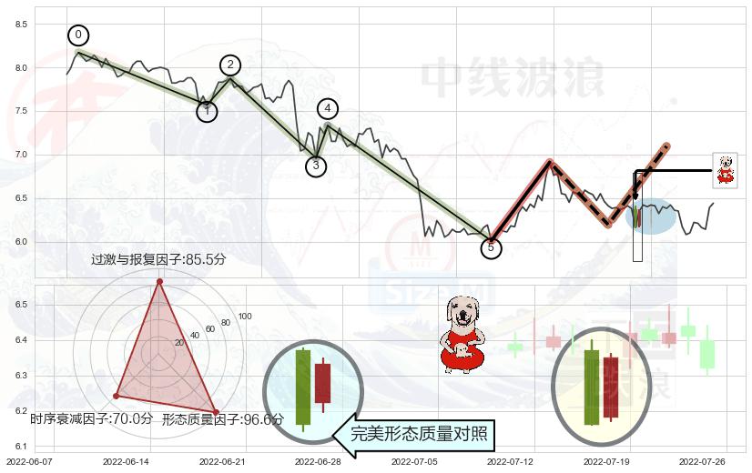 上涨身怀六甲+上涨孤独十字星+中流砥柱形态+单针探底（定海神针）+高档五阴线+射击之星形态+看跌(高位倒锤头)流星线+下跌镊子线（n形磁铁） ➕ 调整浪ABC