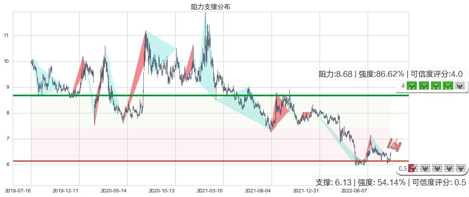 西部证券(sz002673)阻力支撑位图-阿布量化