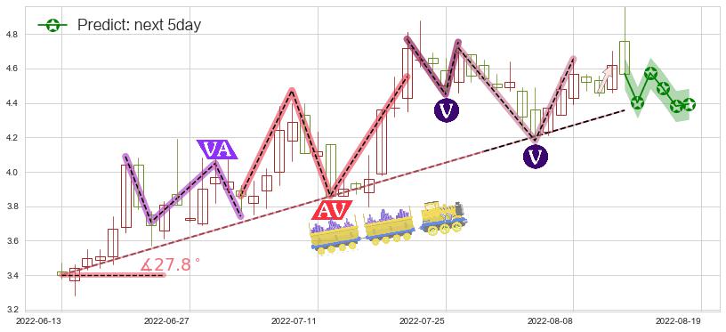 预测奋达科技(sz002681)价格K线图-阿布量化