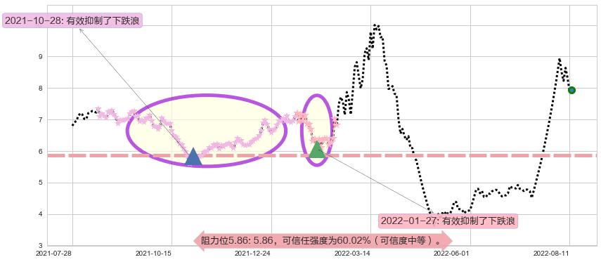 奇信股份阻力支撑位图-阿布量化