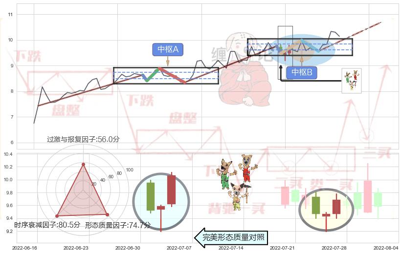 上涨Pinbar组合信号+曙光初现形态+单针探底（定海神针）+看涨(低位)倒锤头线+两红夹一黑 ➕ 缠论中枢点