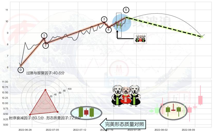 两黑夹一红+淡友反攻+看跌(高位倒锤头)流星线 ➕ 调整浪ABC