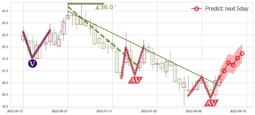 预测华测检测(sz300012)价格K线图-阿布量化