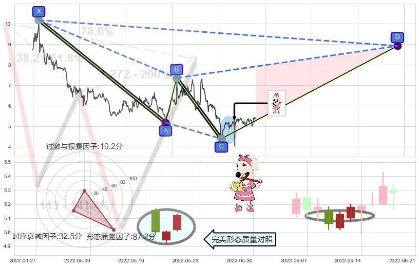 早晨之星（黎明之星）+上涨身怀六甲+上涨孤独十字星+旭日东升+上涨螺旋桨形态+单针探底（定海神针） ➕ 谐波(XABCD)