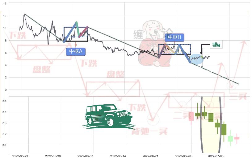高档五阴线+下跌镊子线（n形磁铁）+下跌身怀六甲+吊颈线（上吊线）+下跌螺旋桨 ➕ 缠论中枢点