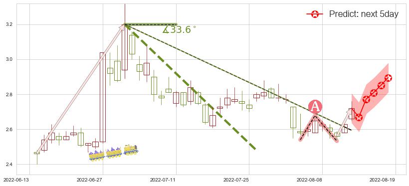 预测华谊兄弟(sz300027)价格K线图-阿布量化