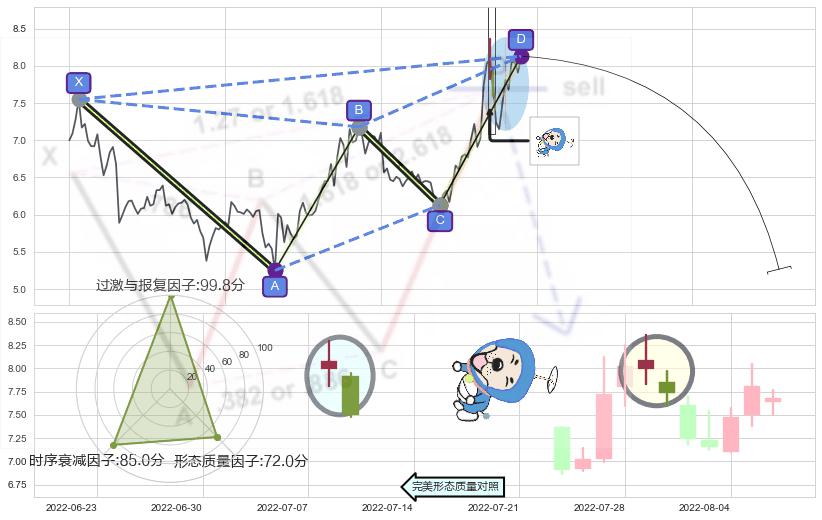 下跌螺旋桨+看跌(高位倒锤头)流星线 ➕ 谐波(XABCD)