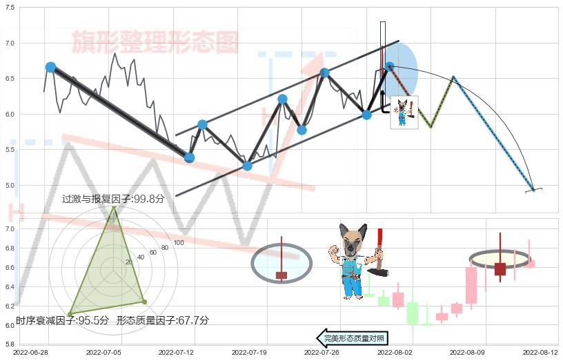 看跌(高位倒锤头)流星线 ➕ 突破整理