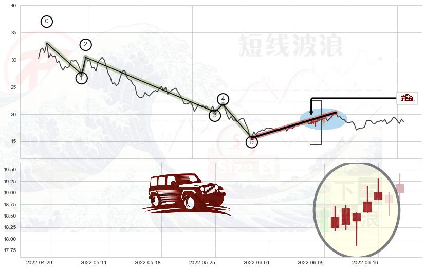 低档五阳线+两红夹一黑+上涨Pinbar组合信号+旭日东升+双针探底+单针探底（定海神针）+顶部尽头线（下山虎）+下跌身怀六甲+下跌孤独十字星+倾盆大雨+下跌螺旋桨+看跌(高位倒锤头)流星线 ➕ 调整浪ABC