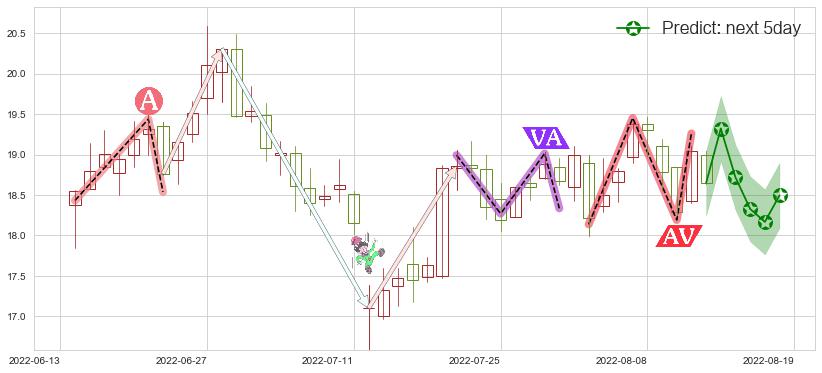 预测超图软件(sz300036)价格K线图-阿布量化