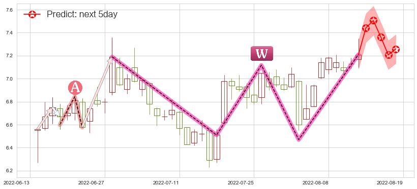 预测天源迪科(sz300047)价格K线图-阿布量化