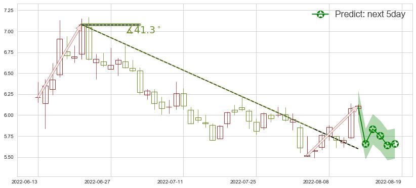 预测蓝色光标(sz300058)价格K线图-阿布量化
