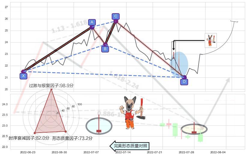 看涨(低位)倒锤头线 ➕ 谐波(XABCD)