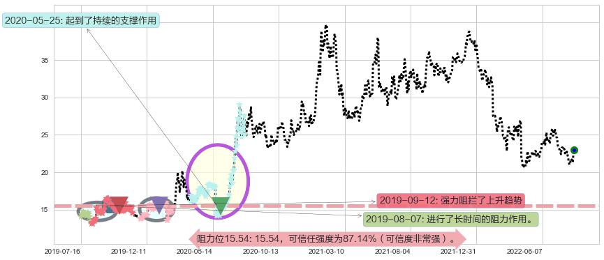 东方财富阻力支撑位图-阿布量化