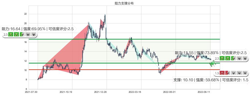 海兰信(sz300065)阻力支撑位图-阿布量化