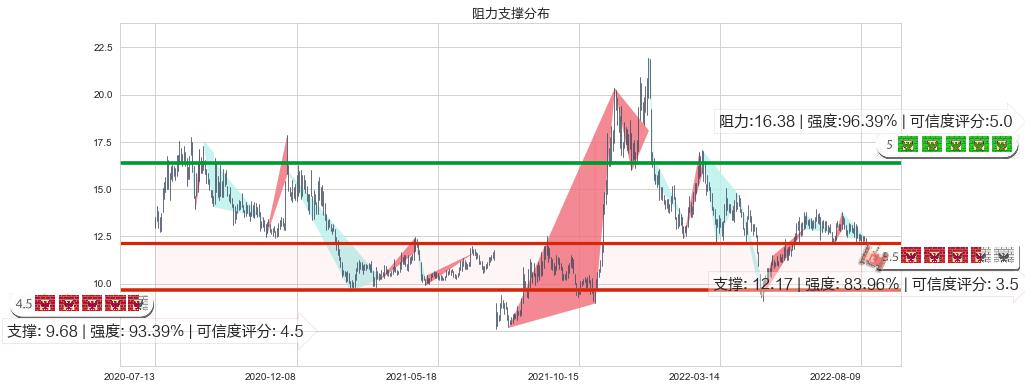 海兰信(sz300065)阻力支撑位图-阿布量化
