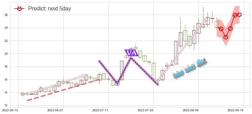 预测南都电源(sz300068)价格K线图-阿布量化