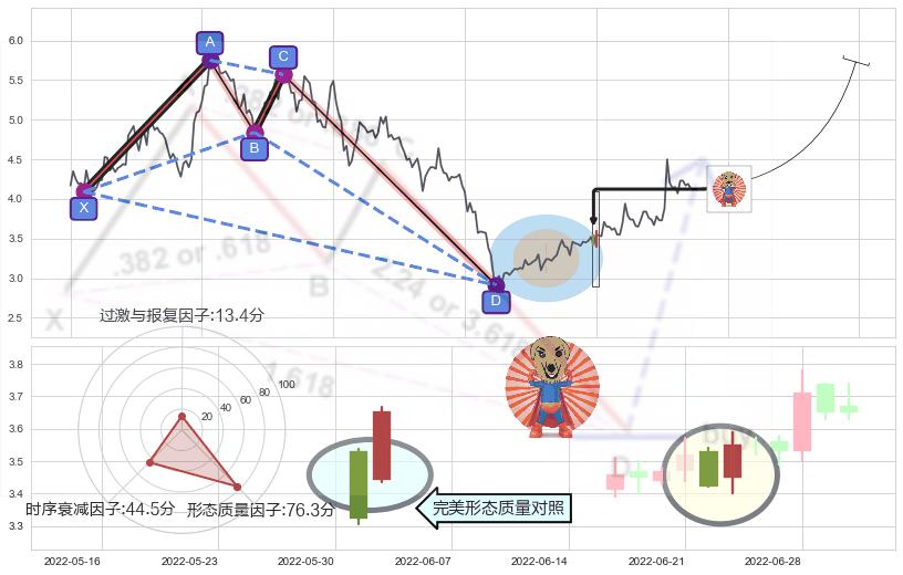 旭日东升+仙人指路+双针探底+单针探底（定海神针） ➕ 谐波(XABCD)