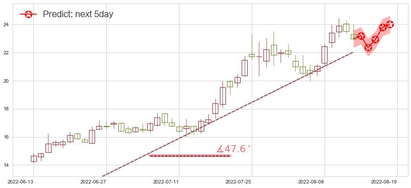 预测新开源(sz300109)价格K线图-阿布量化